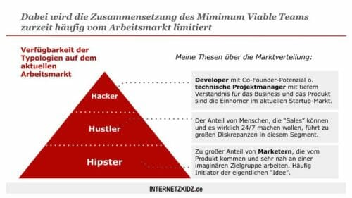 Verteilung von Hipster Hacker und Hustler auf dem Arbeitsmarkt