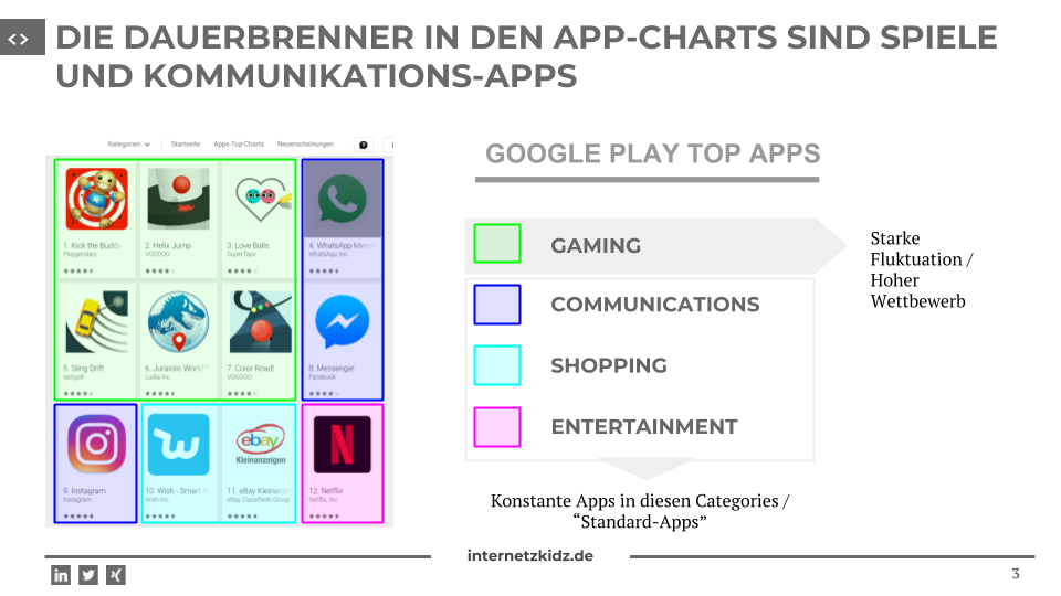 Beliebteste App Categories Gaming und Communications