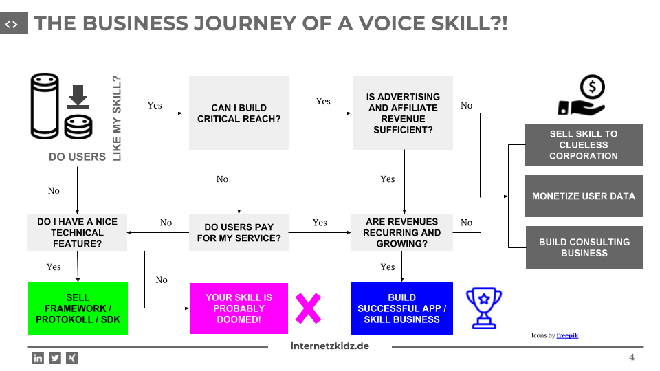 Business Journey of Voice skill prediction
