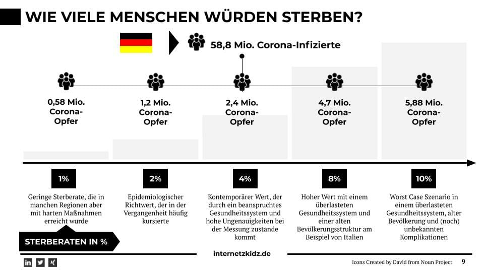 Corona Sterberaten in Deutschland im Korridor zwischen 1 und 10 Prozent