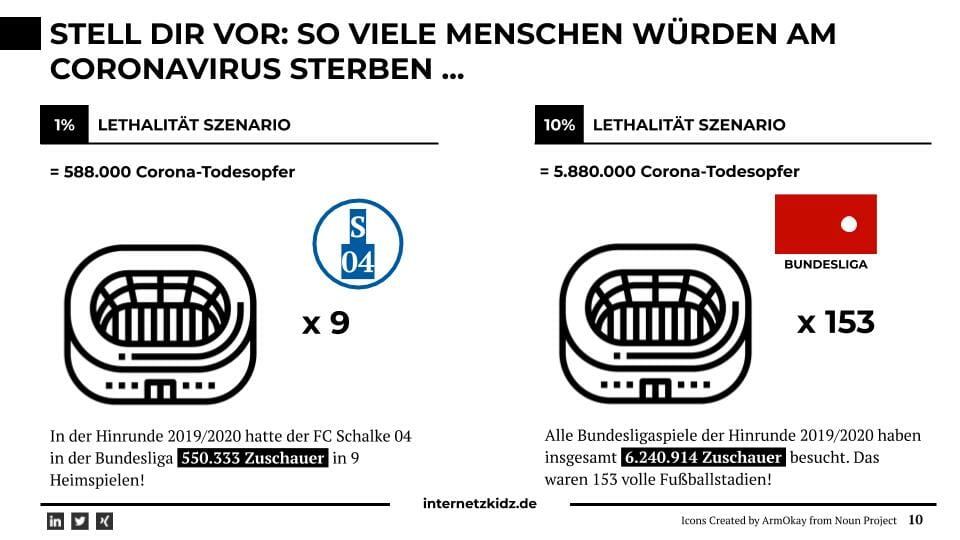 Corona Todesopfer in Deutschland am Beispiel von Zuschauerzahlen in der deutschen Fußballbundesliga