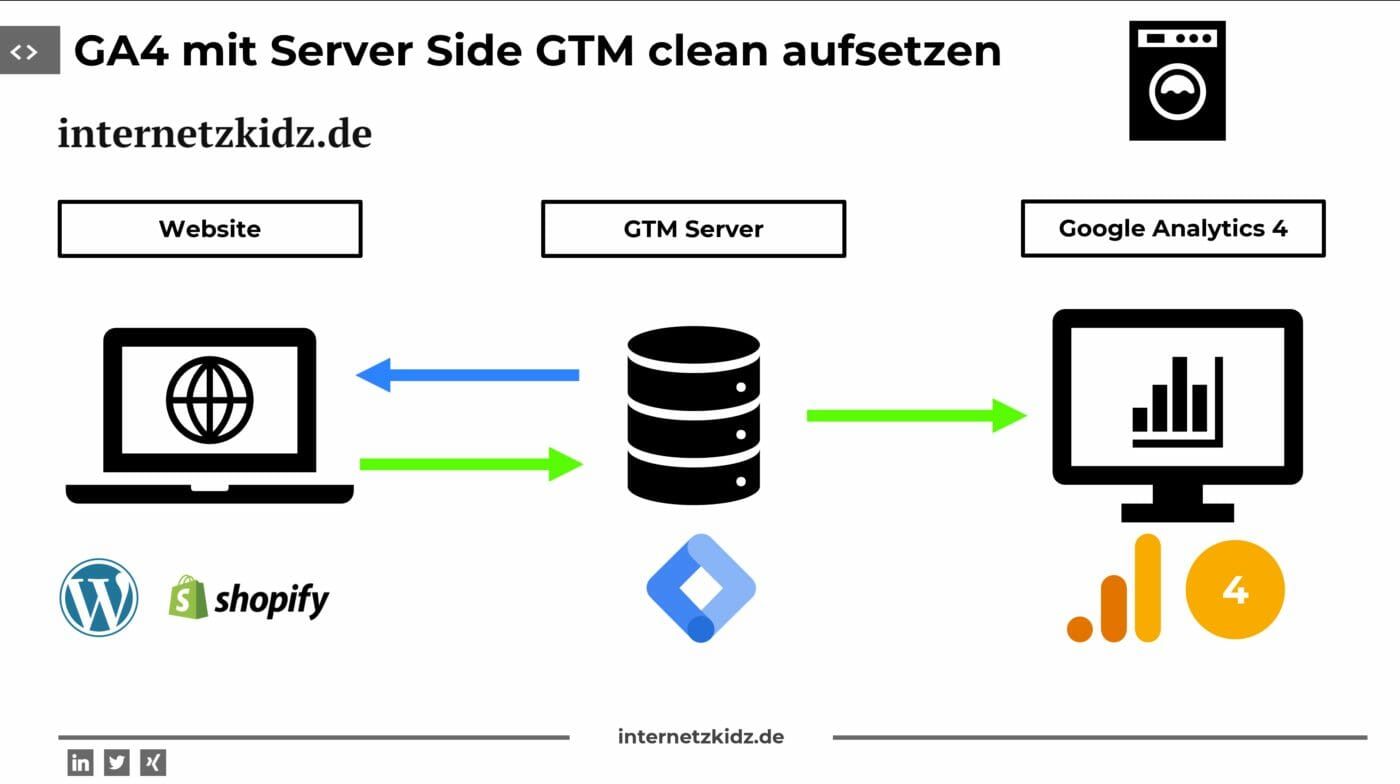 GA4 mit Server Side GTM clean aufsetzen