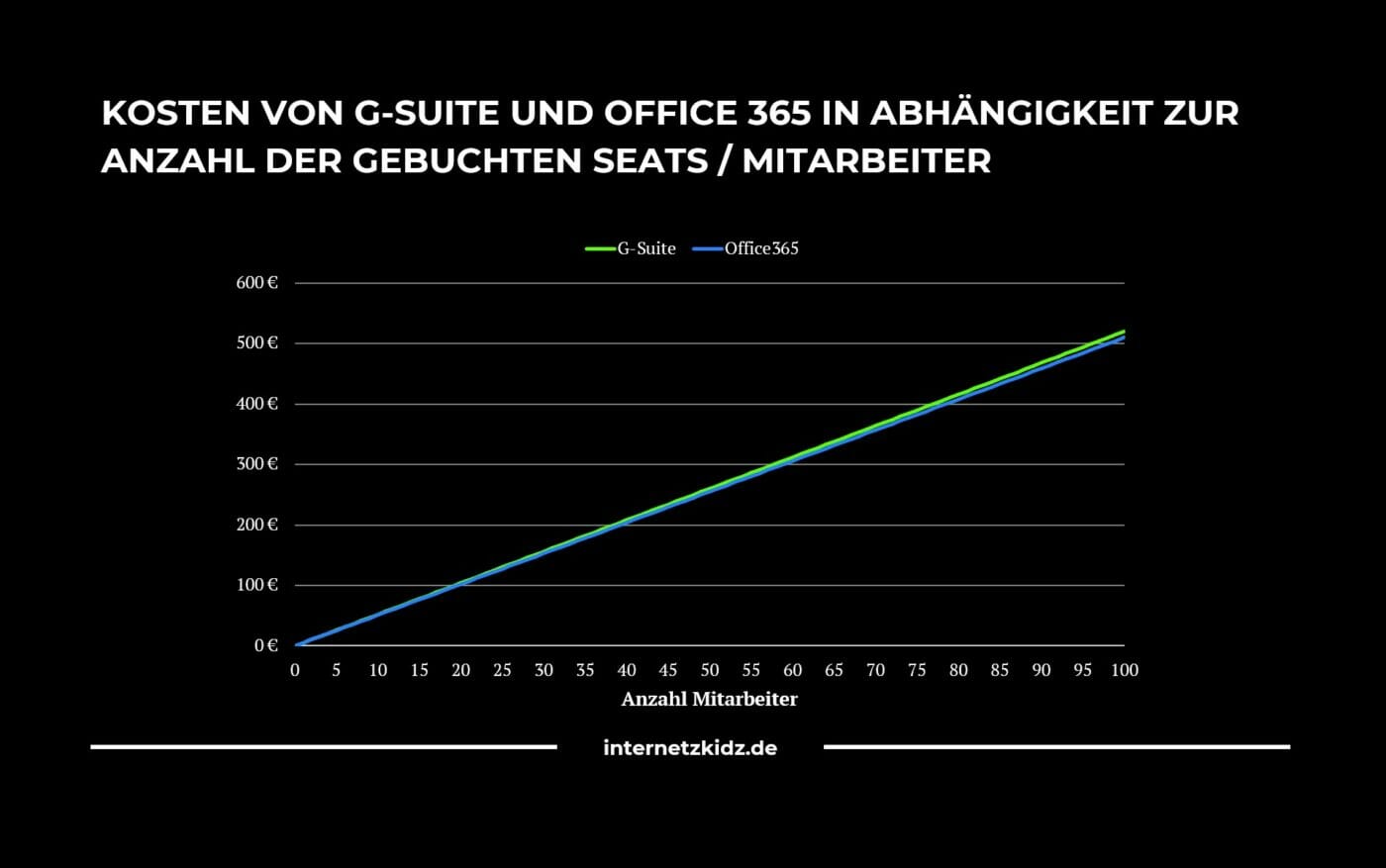 Office365 vs G-Suite Kosten pro Monat für X Mitarbeiter