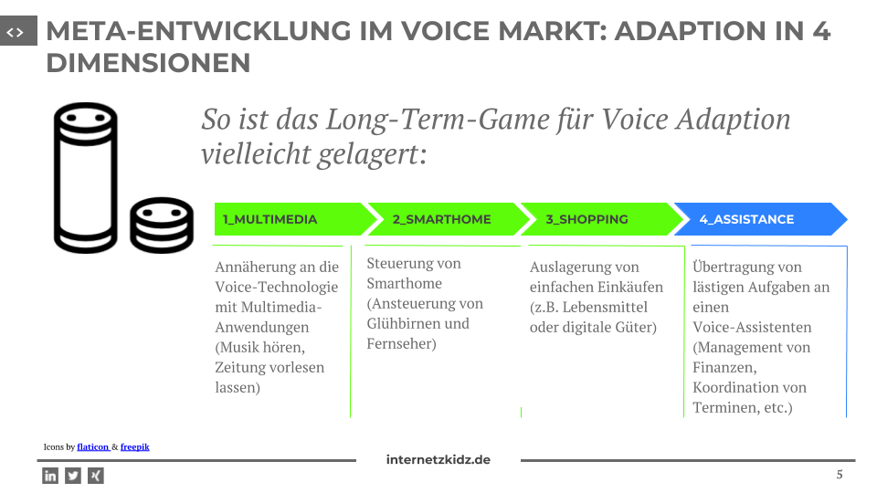 Adaption im Voice Markt
