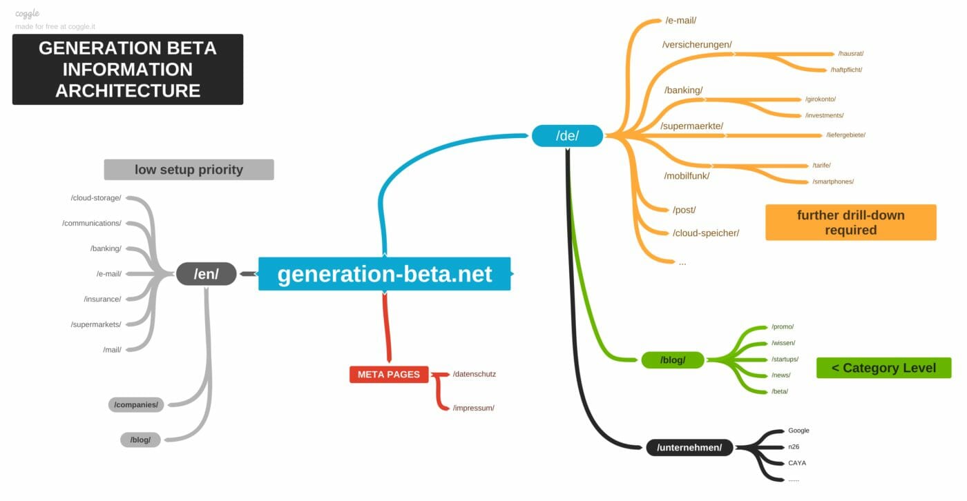 Infromationsarchitektur generation-beta
