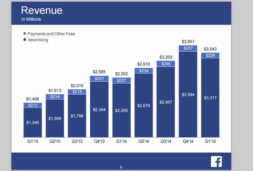 Facebook Umsätze 2013-2015