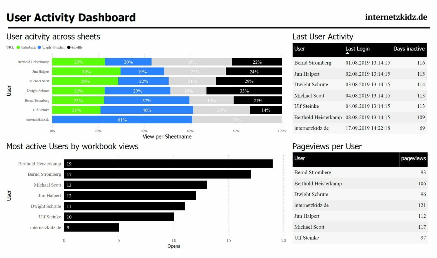 wbTag User Analytics Example Dashboard